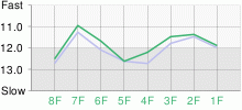 Lap Chart