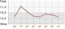 Lap Chart