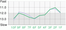 Lap Chart