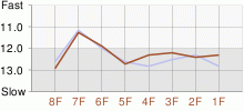 Lap Chart