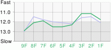 Lap Chart