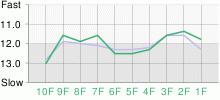 Lap Chart