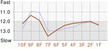 Lap Chart