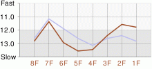 Lap Chart