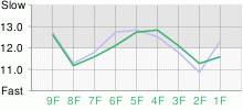 Lap Chart