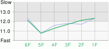 Lap Chart