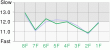 Lap Chart