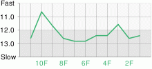 Lap Chart