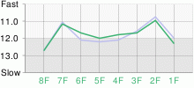 Lap Chart