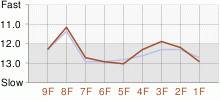 Lap Chart