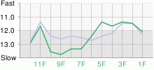 Lap Chart