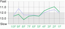 Lap Chart