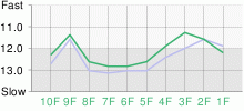 Lap Chart