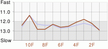 Lap Chart