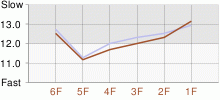 Lap Chart