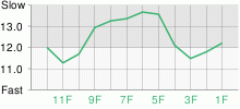 Lap Chart