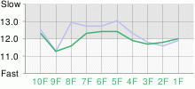 Lap Chart