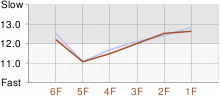 Lap Chart