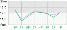 Lap Chart