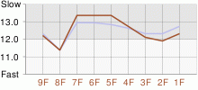 Lap Chart