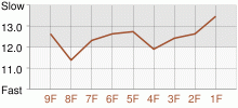 Lap Chart