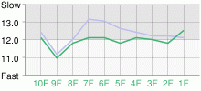 Lap Chart