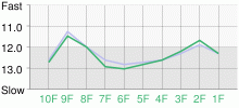 Lap Chart