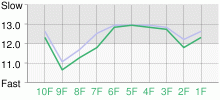 Lap Chart