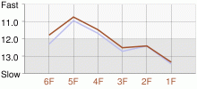 Lap Chart