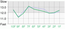 Lap Chart