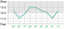 Lap Chart