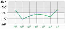 Lap Chart