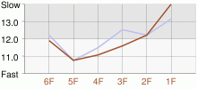 Lap Chart