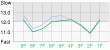 Lap Chart