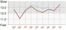 Lap Chart