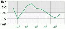 Lap Chart