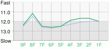 Lap Chart