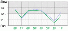 Lap Chart