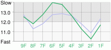 Lap Chart