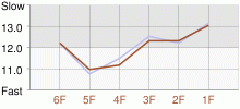 Lap Chart