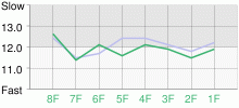 Lap Chart