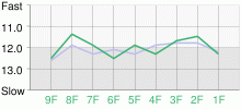 Lap Chart