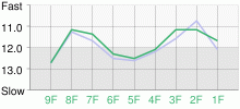 Lap Chart