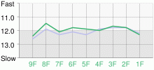 Lap Chart