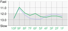 Lap Chart