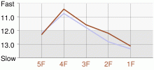 Lap Chart