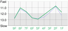 Lap Chart