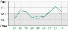 Lap Chart