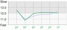 Lap Chart