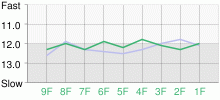 Lap Chart